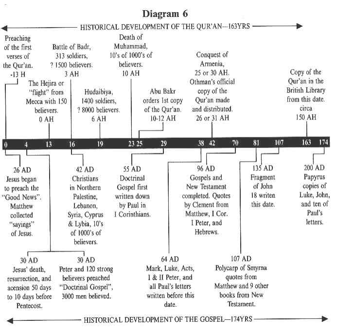 Diagram 6--The Historical Development of the Gospel and the Quran compared