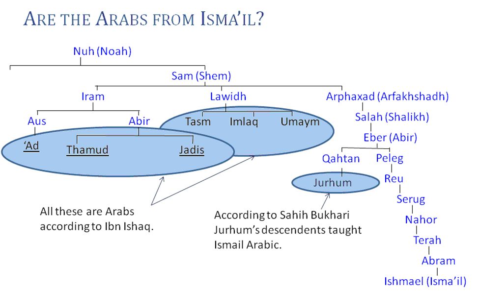 Ishmael Descendants Chart