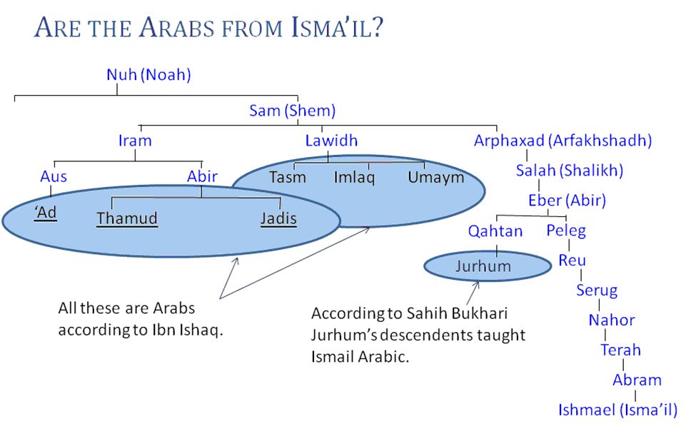 Abraham Descendants Chart